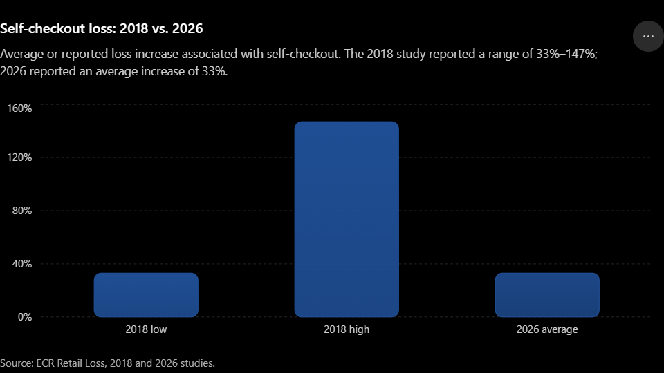 Self-Checkout in 2026: What Has Changed, What Hasn’t?
